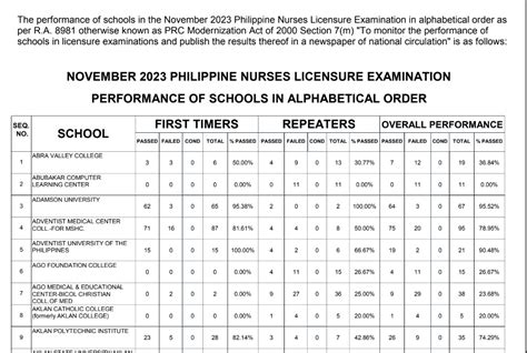 prc.gov.ph nle result 2023|May 2023 Nurse Licensure Exam (NLE) Results, List of Passers.